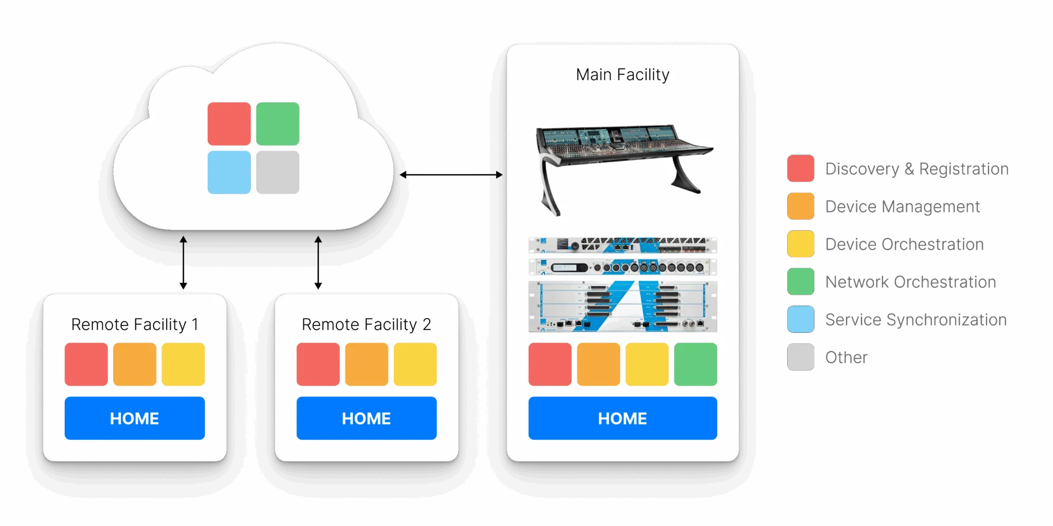 HOME Architecture