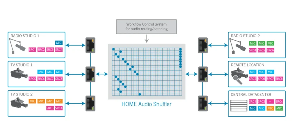 Audio Shuffler Explained Audio Router