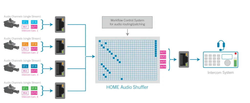 Efficient Audio Channel Distribution
