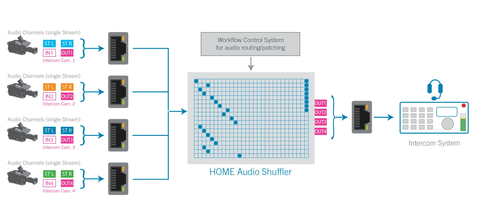Efficient Audio Channel Distribution