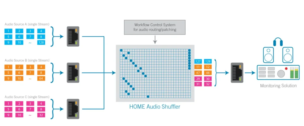 Audio Shuffler Selection for Monitoring