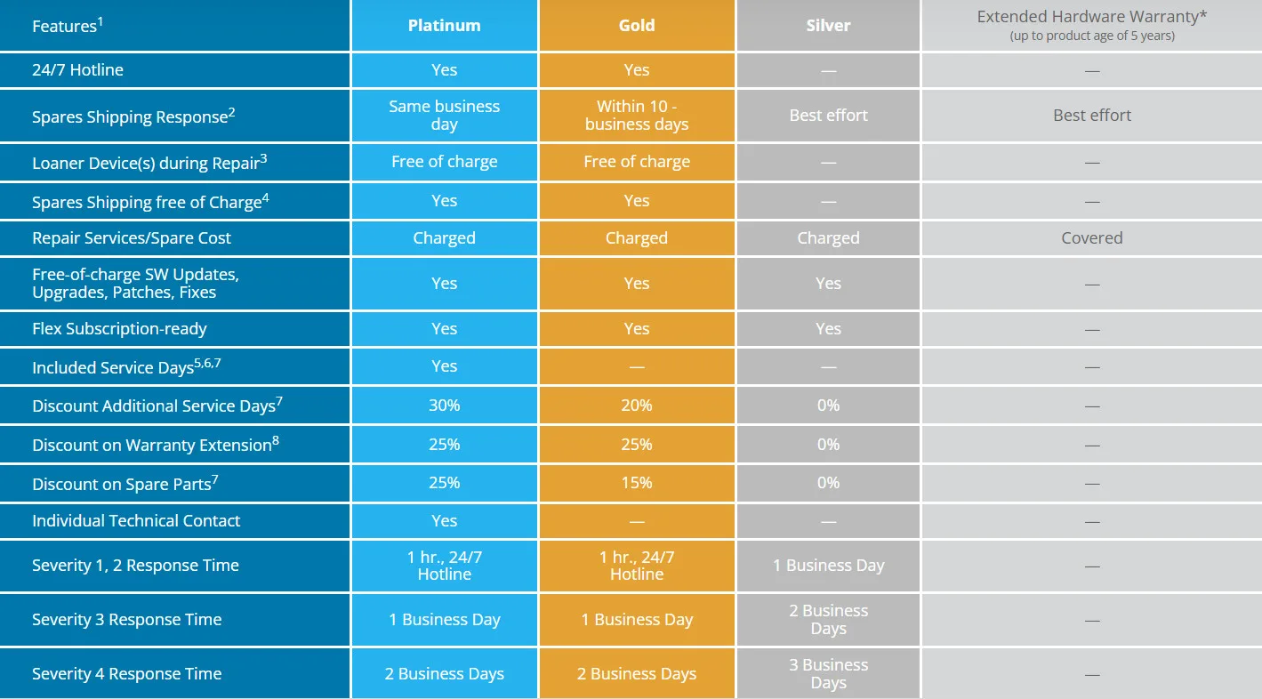SLA Overview