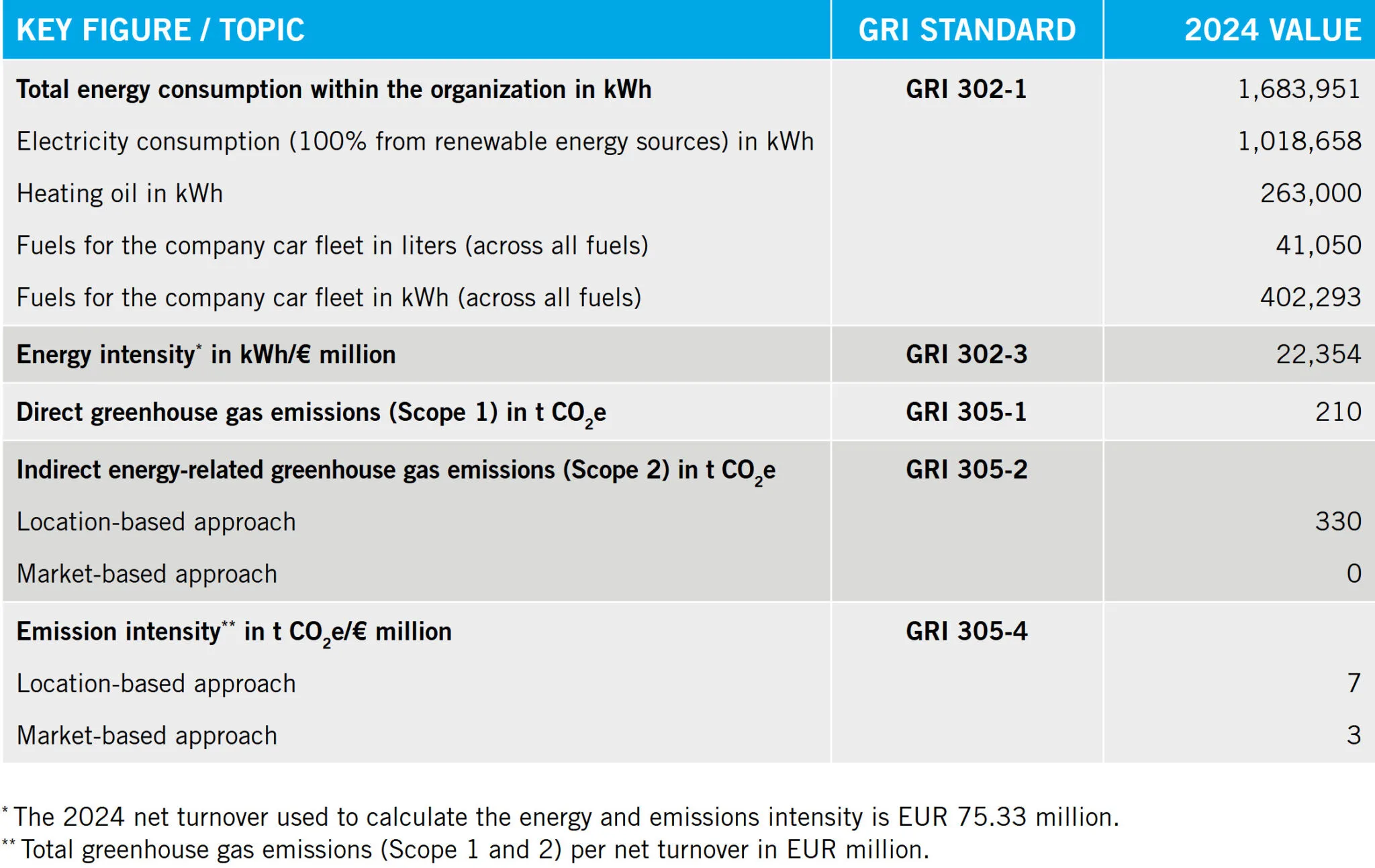 GRI Key Figures consumption and greenhouse gas emissions