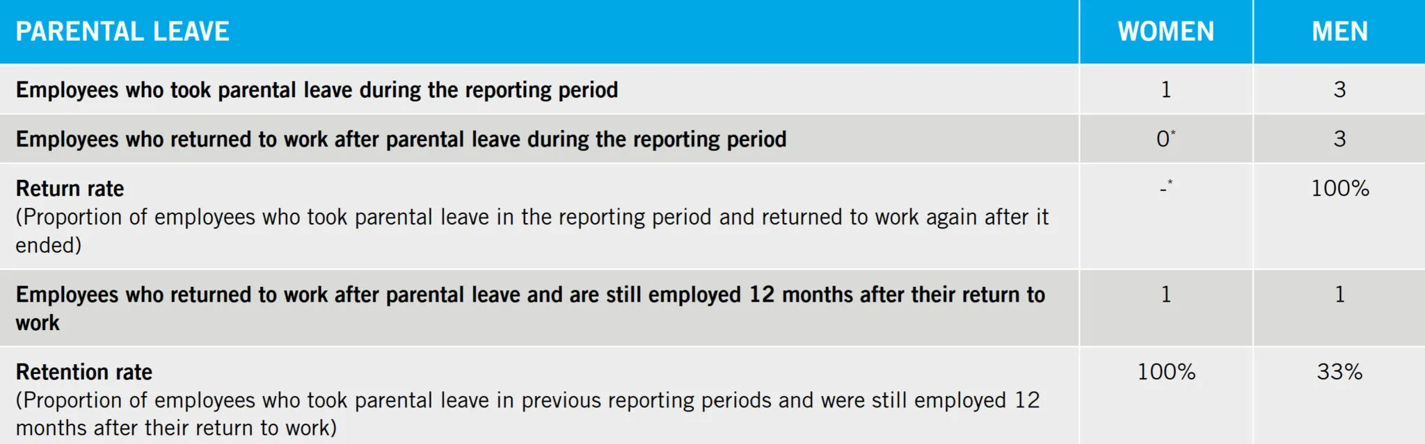 Parental leave in numbers