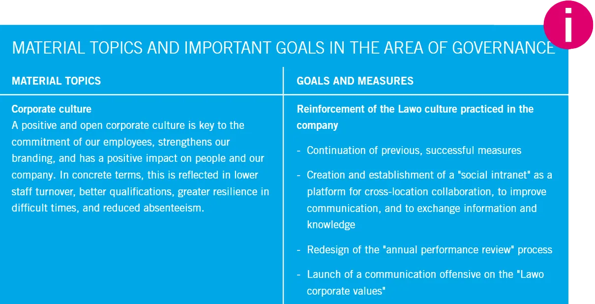 Material Topics and Important Goals in the Area of Governance