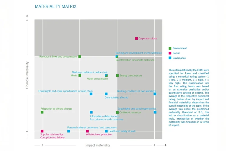 Material sustainability-related impacts