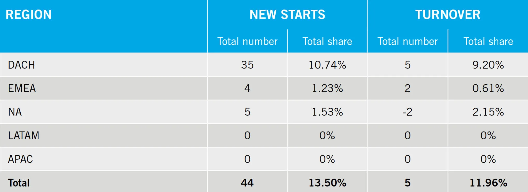 New hires and employee turnover