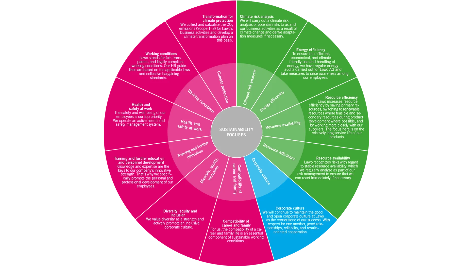 Strategic Sustainability Focus