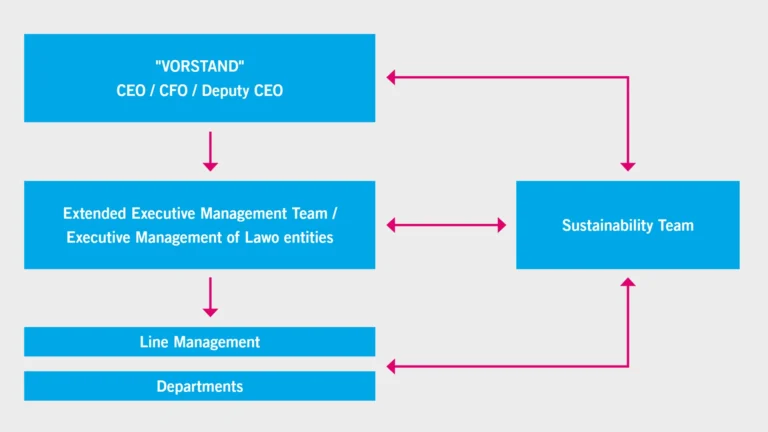 The responsibility of the "Vorstand" and Supervisory Board