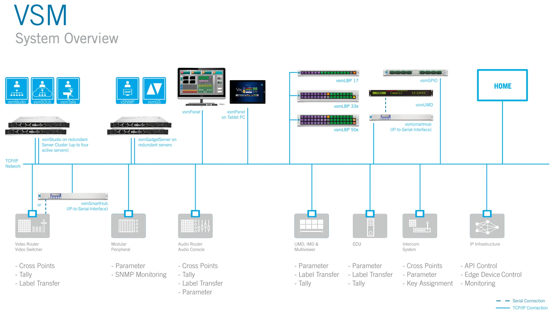 VSM system architecture